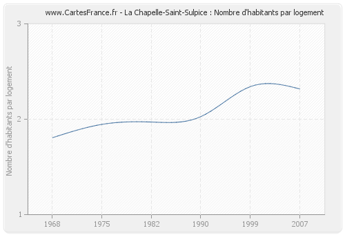 La Chapelle-Saint-Sulpice : Nombre d'habitants par logement